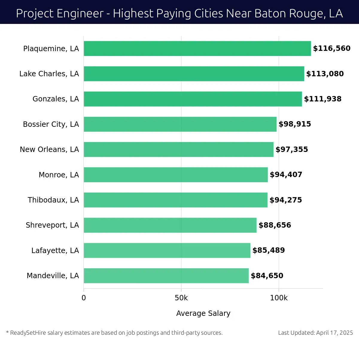 Graph displaying highest paying cities salaries for Project Engineer jobs near Baton Rouge, LA, highlighting Plaquemine, LA with the highest at $116,560 and Mandeville, LA with the lowest at $84,650.