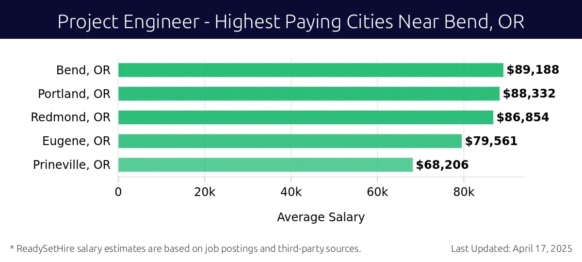 Graph displaying highest paying cities salaries for Project Engineer jobs near Bend, OR, highlighting Bend, OR with the highest at $89,188 and Prineville, OR with the lowest at $68,206.