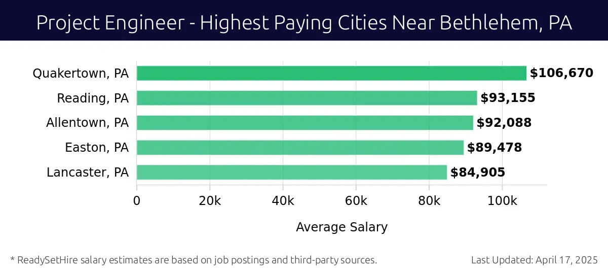 Graph displaying highest paying cities salaries for Project Engineer jobs near Bethlehem, PA, highlighting Quakertown, PA with the highest at $106,670 and Lancaster, PA with the lowest at $84,905.