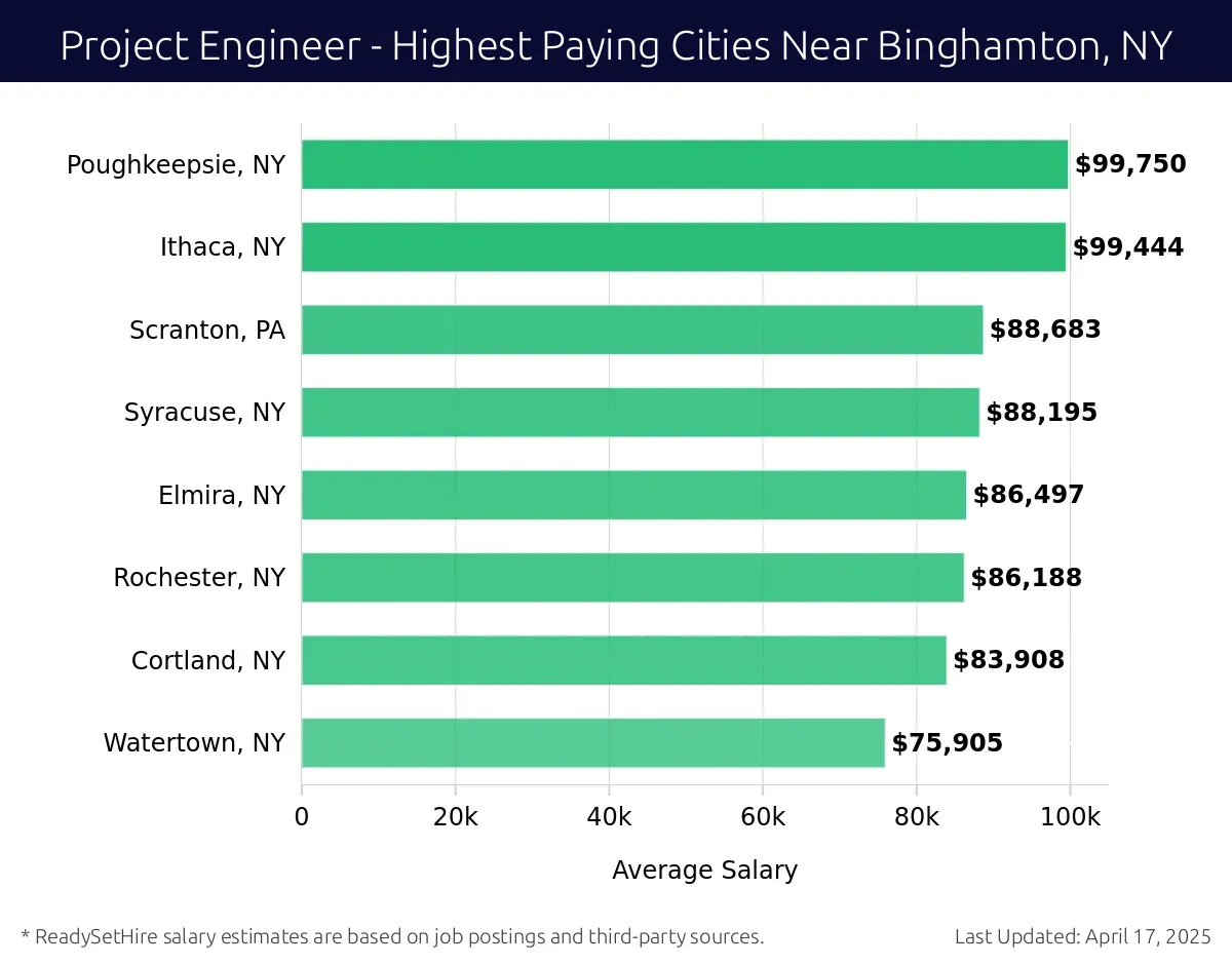 Graph displaying highest paying cities salaries for Project Engineer jobs near Binghamton, NY, highlighting Poughkeepsie, NY with the highest at $99,750 and Watertown, NY with the lowest at $75,905.