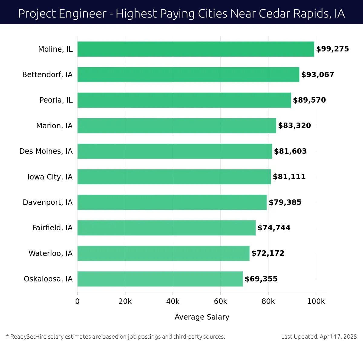 Graph displaying highest paying cities salaries for Project Engineer jobs near Cedar Rapids, IA, highlighting Moline, IL with the highest at $99,275 and Oskaloosa, IA with the lowest at $69,355.