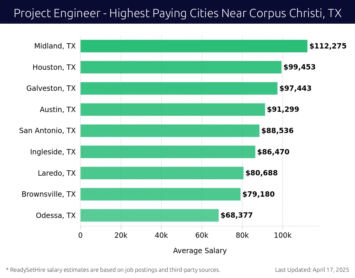 Graph displaying highest paying cities salaries for Project Engineer jobs near Corpus Christi, TX, highlighting Midland, TX with the highest at $112,275 and Odessa, TX with the lowest at $68,377.
