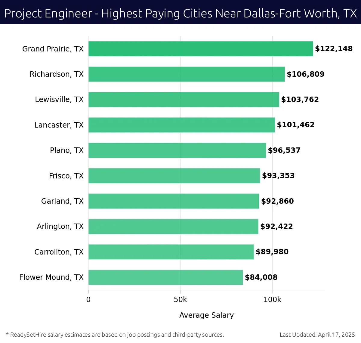 Graph displaying highest paying cities salaries for Project Engineer jobs near Dallas-Fort Worth, TX, highlighting Grand Prairie, TX with the highest at $122,148 and Flower Mound, TX with the lowest at $84,008.