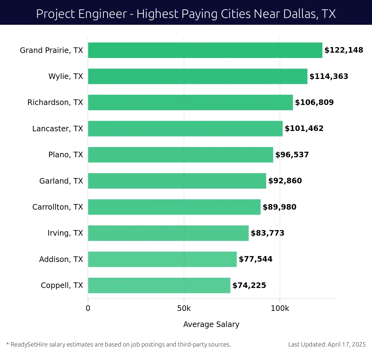 Graph displaying highest paying cities salaries for Project Engineer jobs near Dallas, TX, highlighting Grand Prairie, TX with the highest at $122,148 and Coppell, TX with the lowest at $74,225.