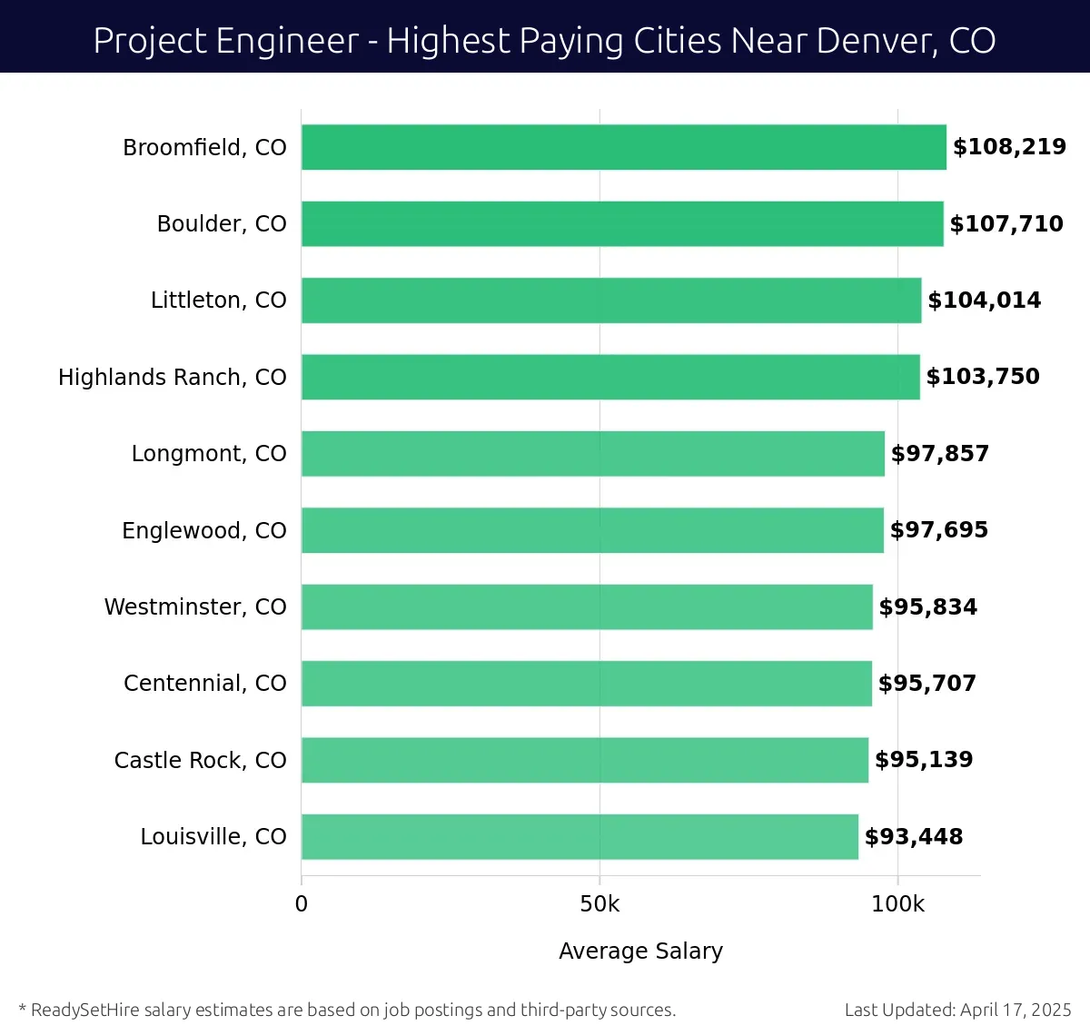 Graph displaying highest paying cities salaries for Project Engineer jobs near Denver, CO, highlighting Broomfield, CO with the highest at $108,219 and Louisville, CO with the lowest at $93,448.