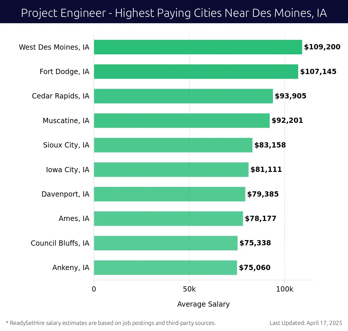 Graph displaying highest paying cities salaries for Project Engineer jobs near Des Moines, IA, highlighting West Des Moines, IA with the highest at $109,200 and Ankeny, IA with the lowest at $75,060.