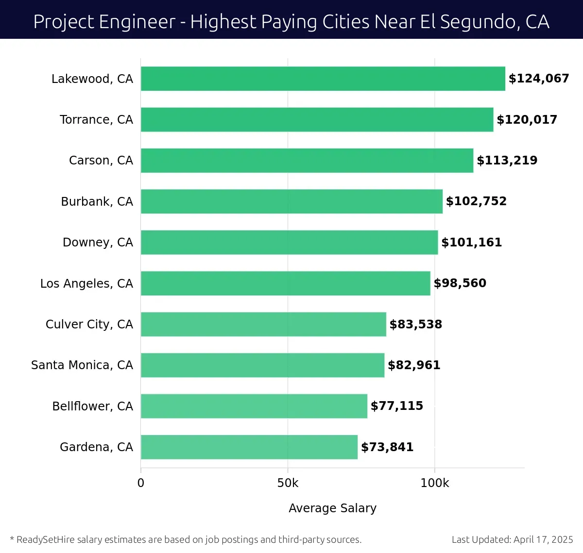 Graph displaying highest paying cities salaries for Project Engineer jobs near El Segundo, CA, highlighting Lakewood, CA with the highest at $124,067 and Gardena, CA with the lowest at $73,841.
