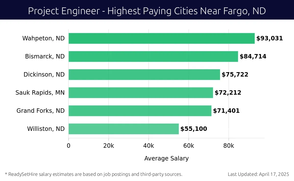 Graph displaying highest paying cities salaries for Project Engineer jobs near Fargo, ND, highlighting Wahpeton, ND with the highest at $93,031 and Williston, ND with the lowest at $55,100.