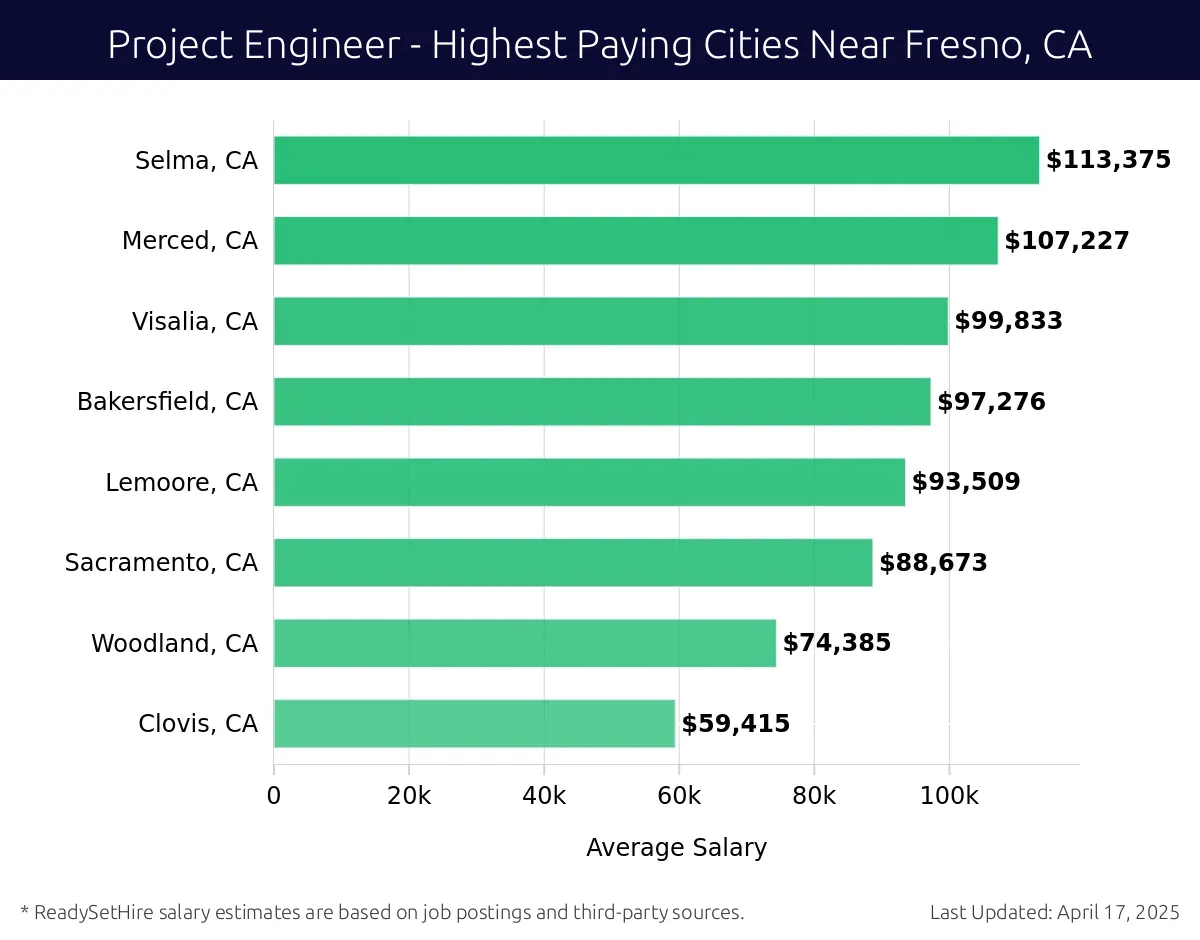 Graph displaying highest paying cities salaries for Project Engineer jobs near Fresno, CA, highlighting Selma, CA with the highest at $113,375 and Clovis, CA with the lowest at $59,415.