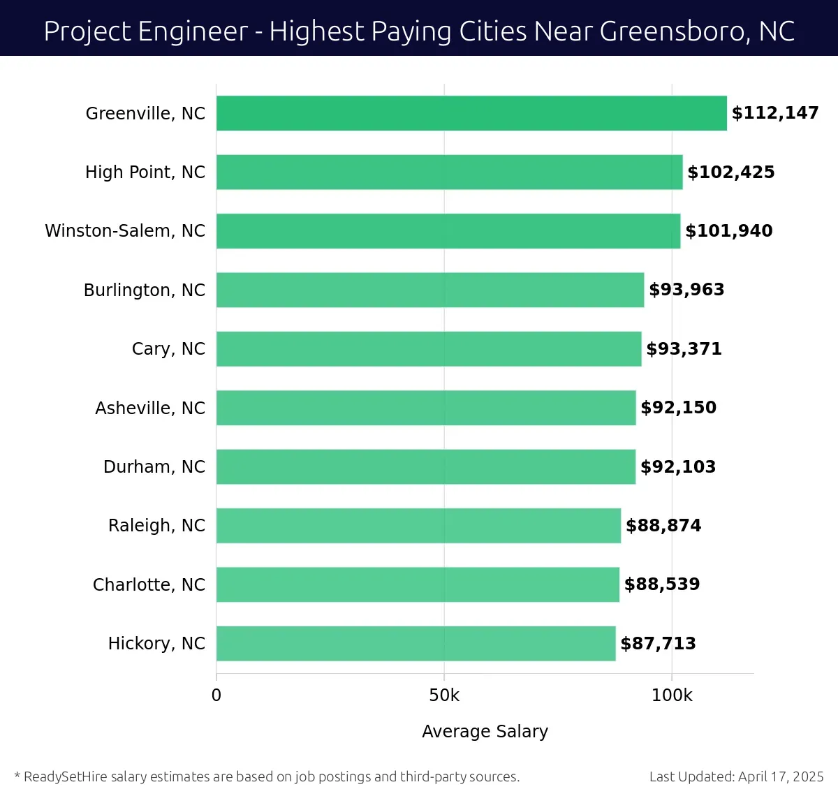 Graph displaying highest paying cities salaries for Project Engineer jobs near Greensboro, NC, highlighting Greenville, NC with the highest at $112,147 and Hickory, NC with the lowest at $87,713.
