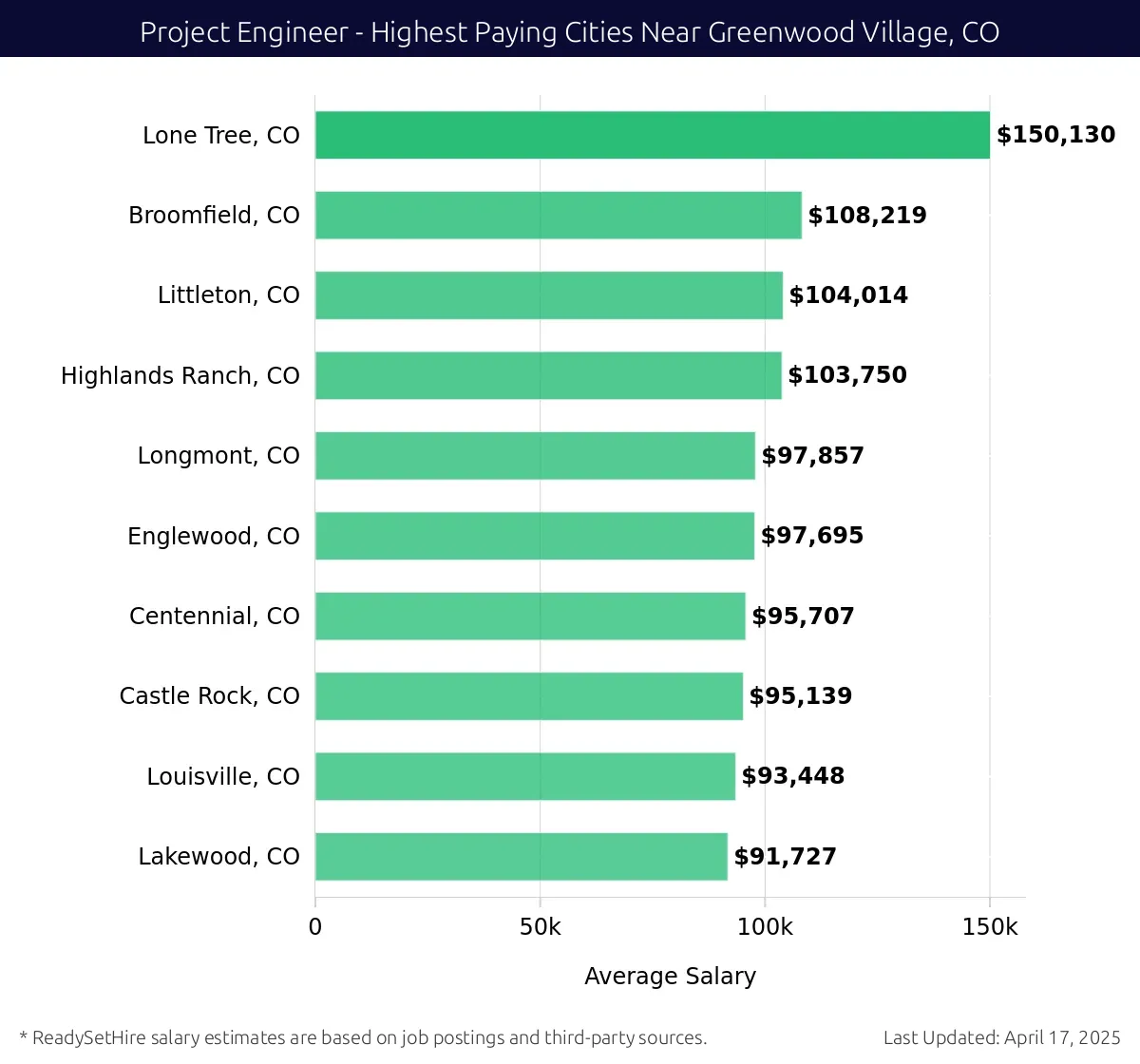 Graph displaying highest paying cities salaries for Project Engineer jobs near Greenwood Village, CO, highlighting Lone Tree, CO with the highest at $150,130 and Lakewood, CO with the lowest at $91,727.