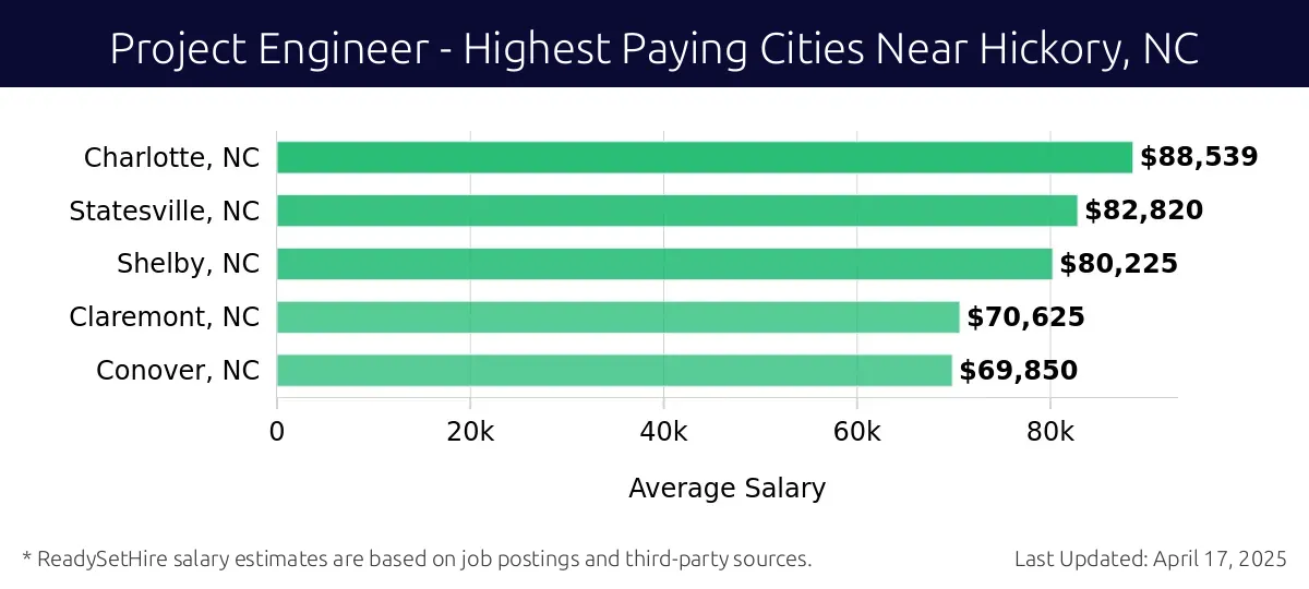 Graph displaying highest paying cities salaries for Project Engineer jobs near Hickory, NC, highlighting Charlotte, NC with the highest at $88,539 and Conover, NC with the lowest at $69,850.