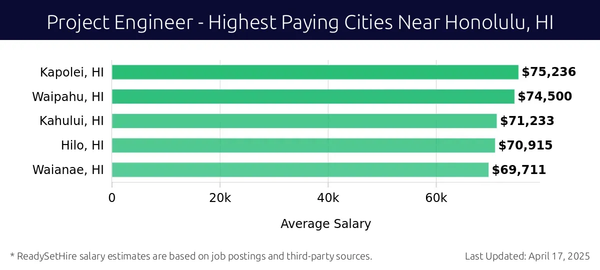 Graph displaying highest paying cities salaries for Project Engineer jobs near Honolulu, HI, highlighting Kapolei, HI with the highest at $75,236 and Waianae, HI with the lowest at $69,711.