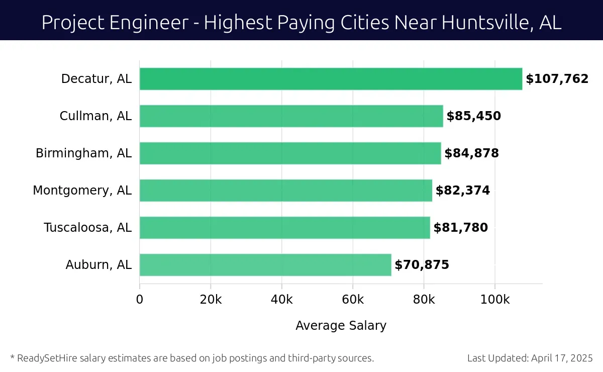 Graph displaying highest paying cities salaries for Project Engineer jobs near Huntsville, AL, highlighting Decatur, AL with the highest at $107,762 and Auburn, AL with the lowest at $70,875.