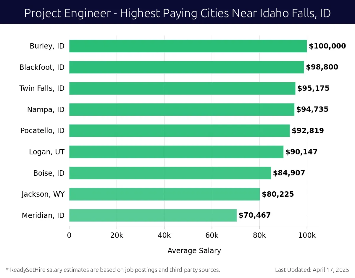 Graph displaying highest paying cities salaries for Project Engineer jobs near Idaho Falls, ID, highlighting Burley, ID with the highest at $100,000 and Meridian, ID with the lowest at $70,467.