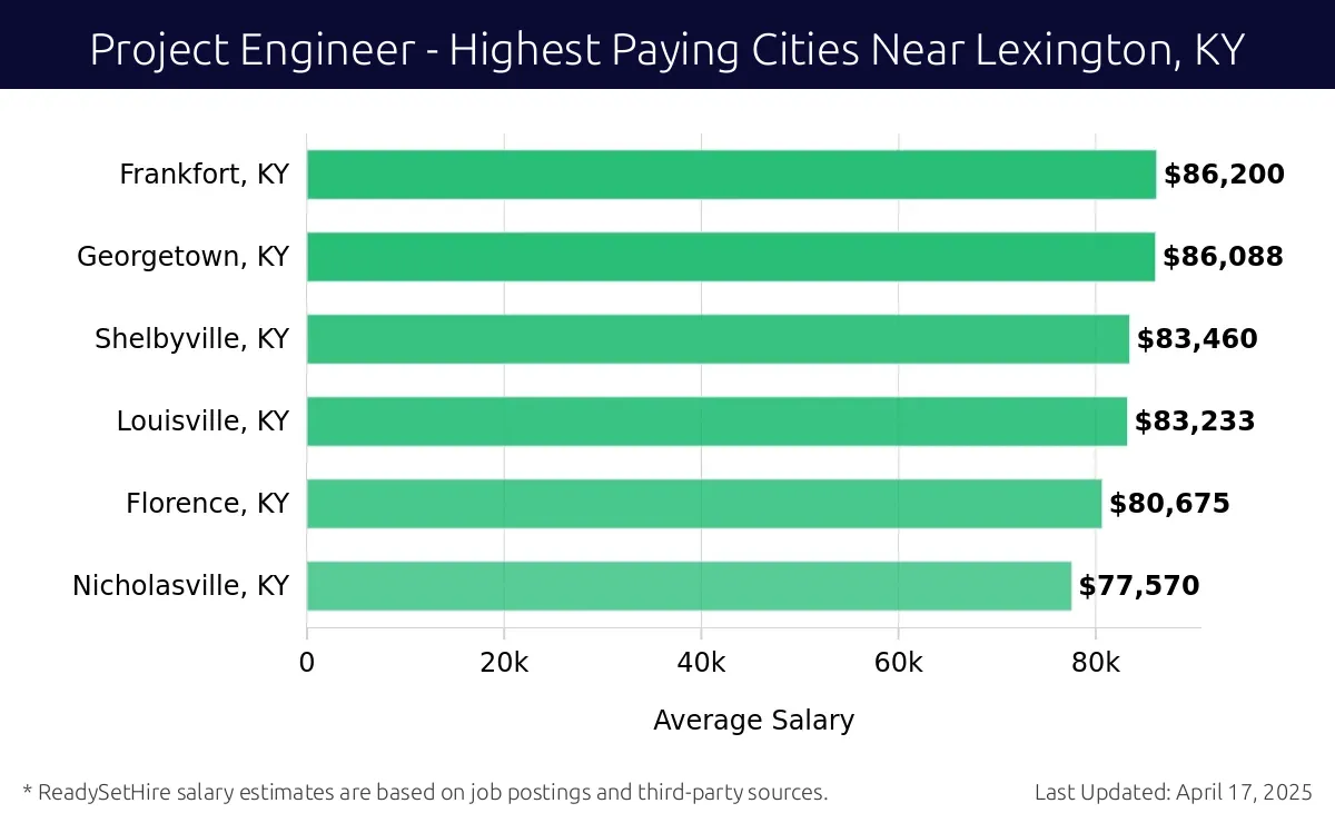 Graph displaying highest paying cities salaries for Project Engineer jobs near Lexington, KY, highlighting Frankfort, KY with the highest at $86,200 and Nicholasville, KY with the lowest at $77,570.