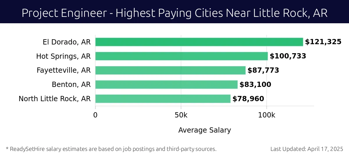 Graph displaying highest paying cities salaries for Project Engineer jobs near Little Rock, AR, highlighting El Dorado with the highest at $121,325 and North Little Rock with the lowest at $78,960.