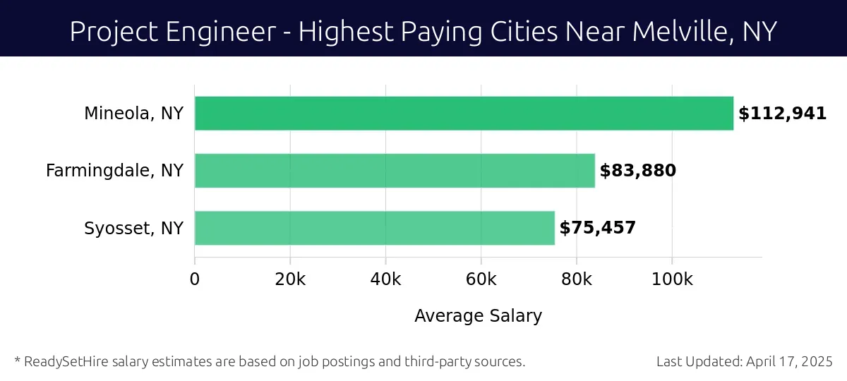 Graph displaying highest paying cities salaries for Project Engineer jobs near Melville, NY, highlighting Mineola, NY with the highest at $112,941 and Syosset, NY with the lowest at $75,457.