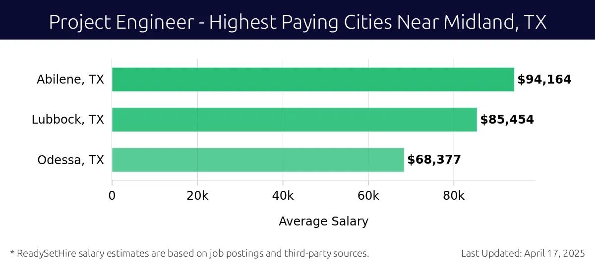Graph displaying highest paying cities salaries for Project Engineer jobs near Midland, TX, highlighting Abilene, TX with the highest at $94,164 and Odessa, TX with the lowest at $68,377.