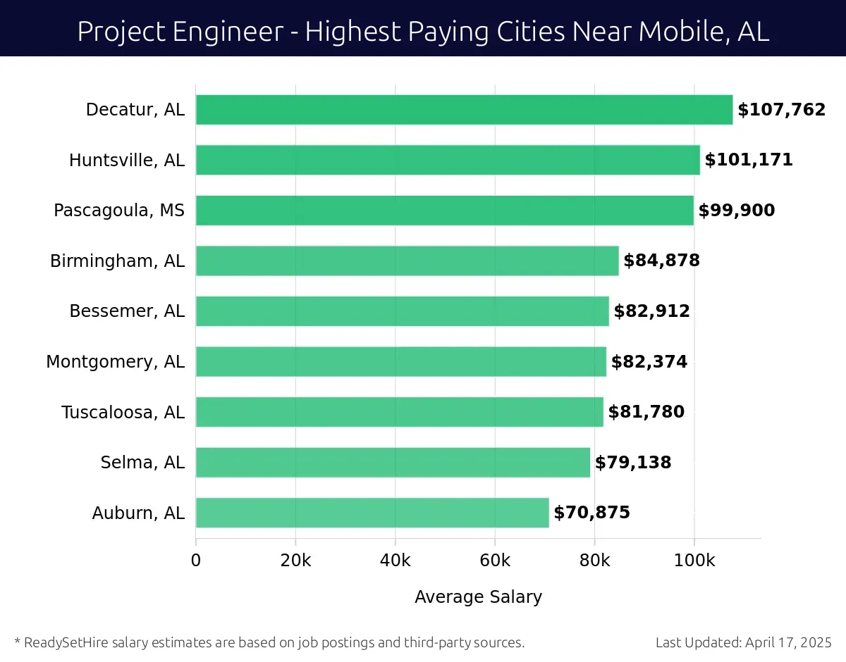 Graph displaying highest paying cities salaries for Project Engineer jobs near Mobile, AL, highlighting Decatur, AL with the highest at $107,762 and Auburn, AL with the lowest at $70,875.