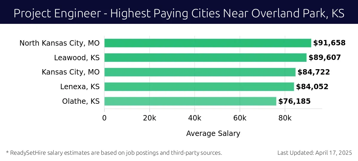 Graph displaying highest paying cities salaries for Project Engineer jobs near Overland Park, KS, highlighting North Kansas City, MO with the highest at $91,658 and Olathe, KS with the lowest at $76,185.