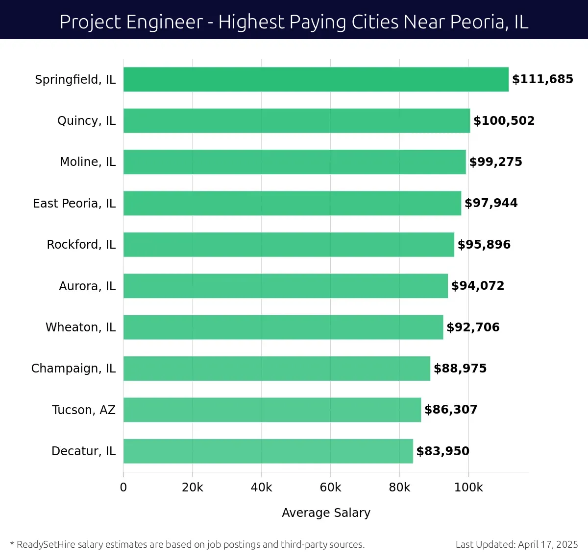 Graph displaying highest paying cities salaries for Project Engineer jobs near Peoria, IL, highlighting Springfield, IL with the highest at $111,685 and Decatur, IL with the lowest at $83,950.