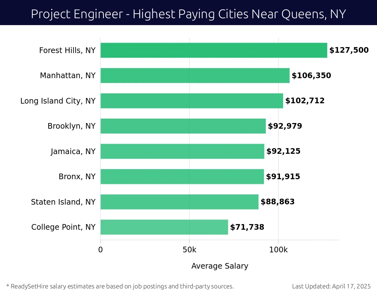 Graph displaying highest paying cities salaries for Project Engineer jobs near Queens, NY, highlighting Forest Hills, NY with the highest at $127,500 and College Point, NY with the lowest at $71,738.