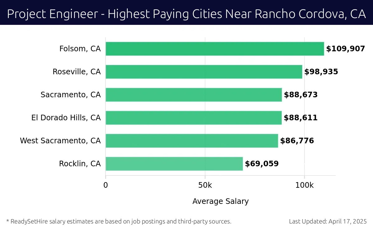 Graph displaying highest paying cities salaries for Project Engineer jobs near Rancho Cordova, CA, highlighting Folsom, CA with the highest at $109,907 and Rocklin, CA with the lowest at $69,059.