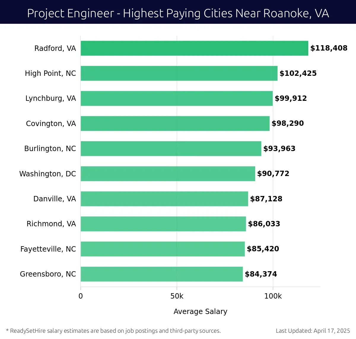 Graph displaying highest paying cities salaries for Project Engineer jobs near Roanoke, VA, highlighting Radford, VA with the highest at $118,408 and Greensboro, NC with the lowest at $84,374.