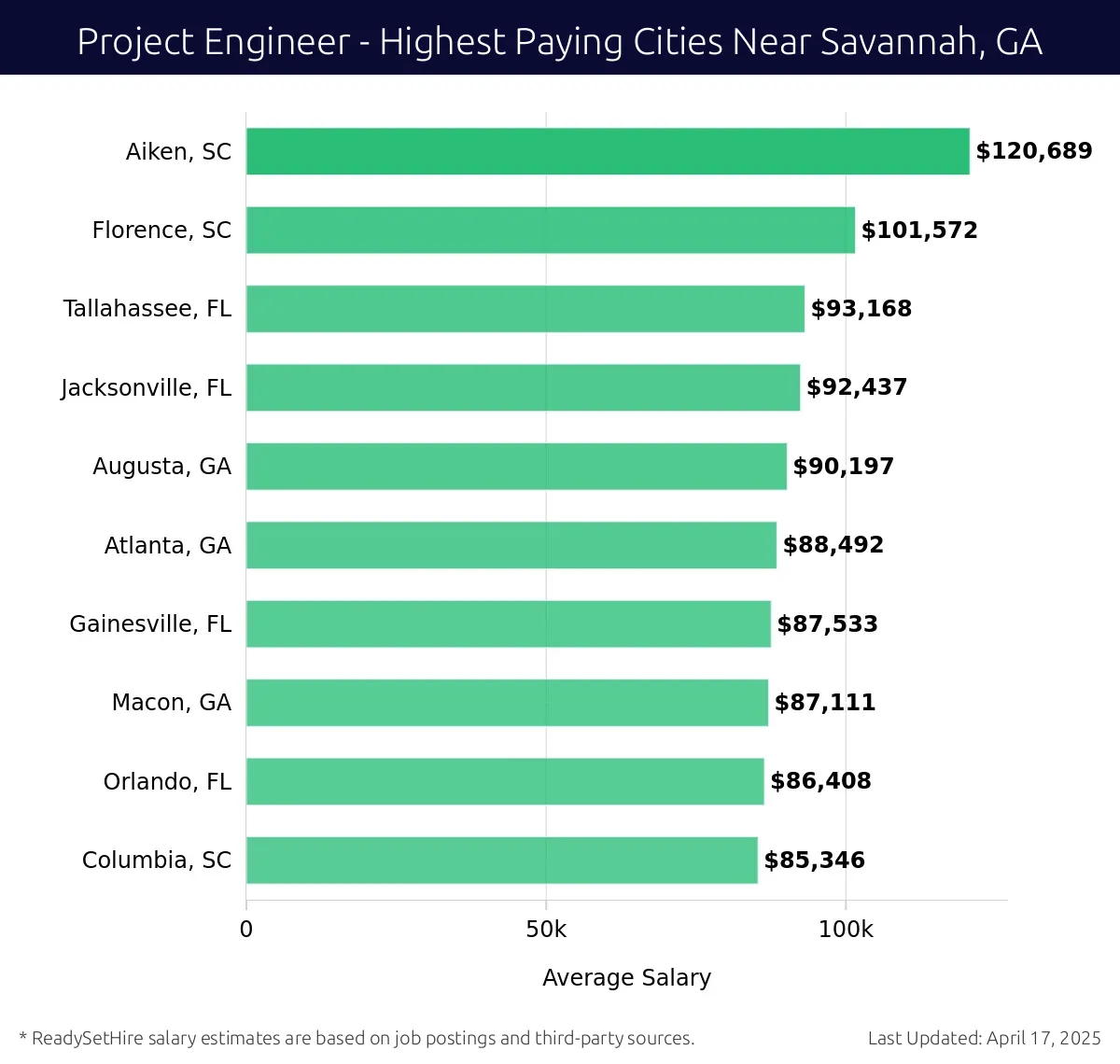 Graph displaying highest paying cities salaries for Project Engineer jobs near Savannah, GA, highlighting Aiken, SC with the highest at $120,689 and Columbia, SC with the lowest at $85,346.