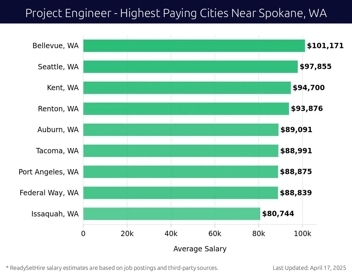 Graph displaying highest paying cities salaries for Project Engineer jobs near Spokane, WA, highlighting Bellevue, WA with the highest at $101,171 and Issaquah, WA with the lowest at $80,744.