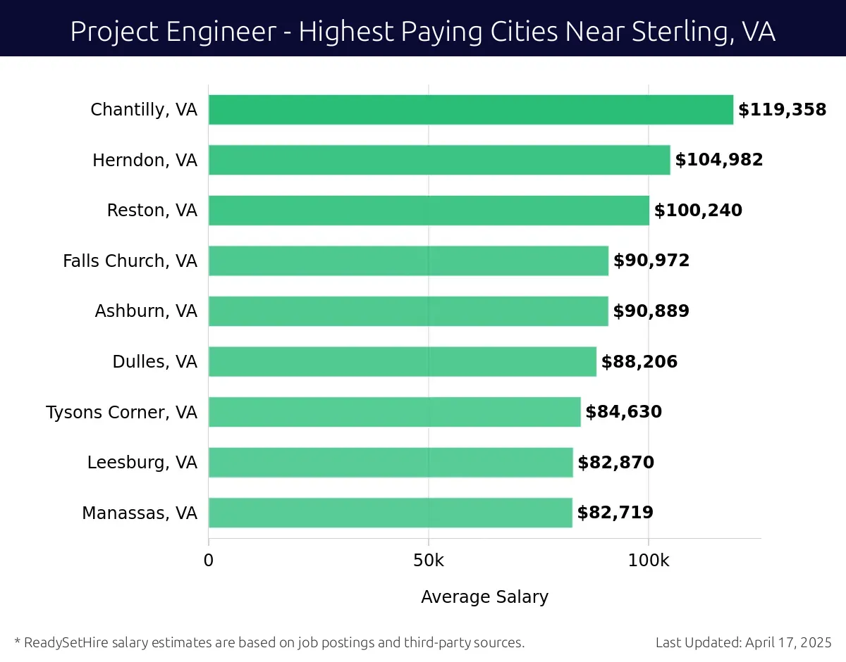 Graph displaying highest paying cities salaries for Project Engineer jobs near Sterling, VA, highlighting Chantilly, VA with the highest at $119,358 and Manassas, VA with the lowest at $82,719.