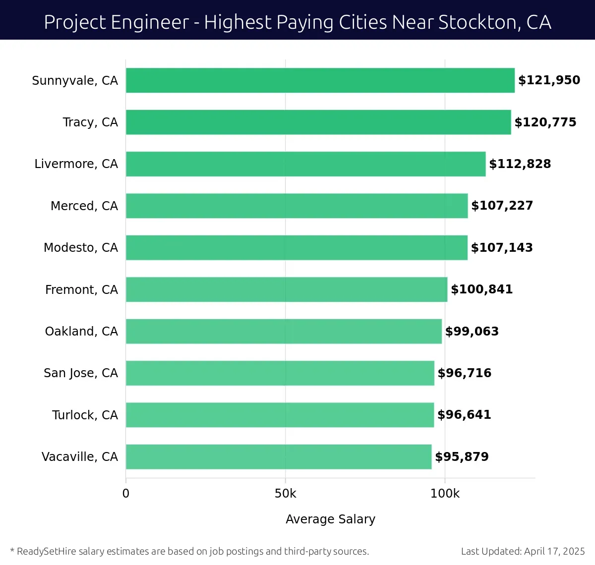 Graph displaying highest paying cities salaries for Project Engineer jobs near Stockton, CA, highlighting Sunnyvale, CA with the highest at $121,950 and Vacaville, CA with the lowest at $95,879.