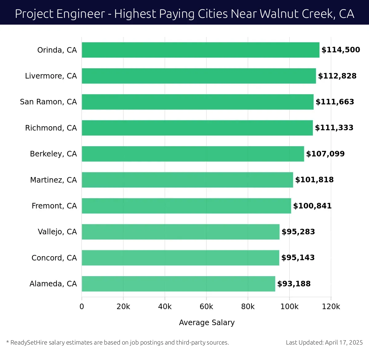 Graph displaying highest paying cities salaries for Project Engineer jobs near Walnut Creek, CA, highlighting Orinda, CA with the highest at $114,500 and Alameda, CA with the lowest at $93,188.
