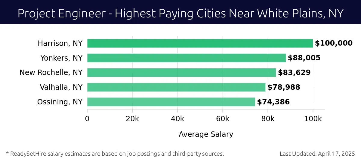 Graph displaying highest paying cities salaries for Project Engineer jobs near White Plains, NY, highlighting Harrison, NY with the highest at $100,000 and Ossining, NY with the lowest at $74,386.