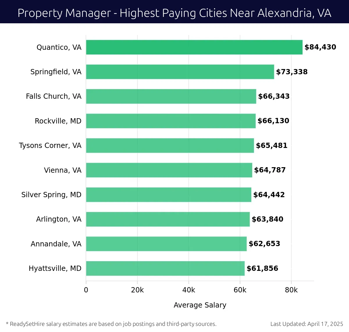 Graph displaying highest paying cities salaries for Property Manager jobs near Alexandria, VA, highlighting Quantico, VA with the highest at $84,430 and Hyattsville, MD with the lowest at $61,856.