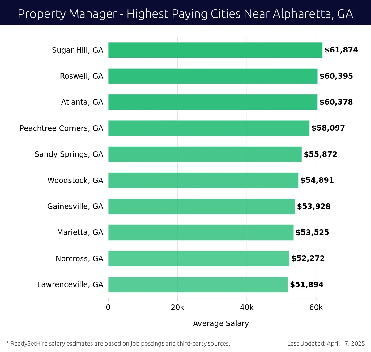 Graph displaying highest paying cities salaries for Property Manager jobs near Alpharetta, GA, highlighting Sugar Hill, GA with the highest at $61,874 and Lawrenceville, GA with the lowest at $51,894.