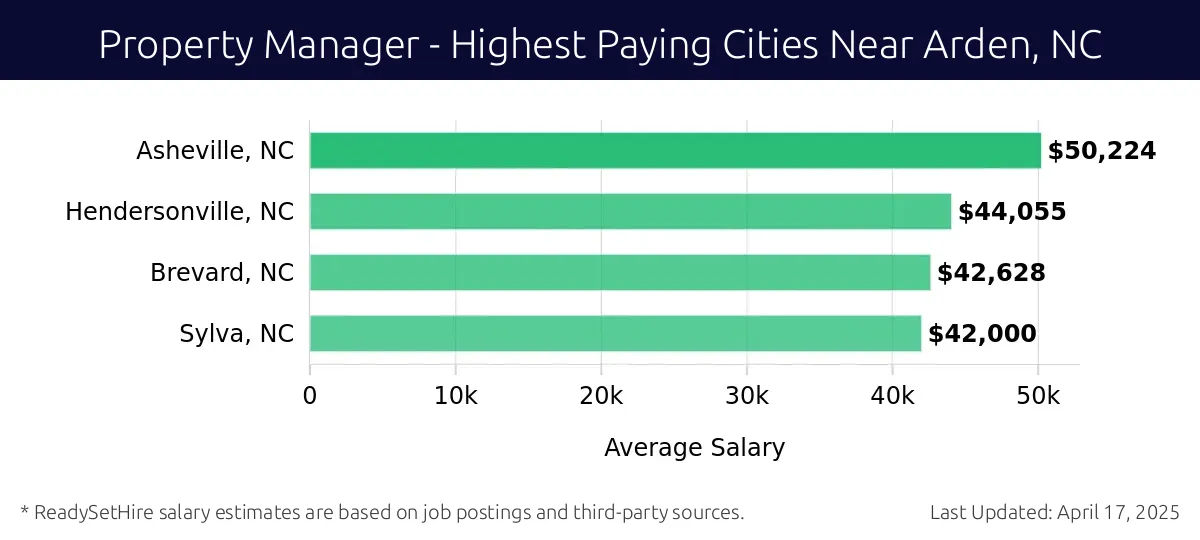 Graph displaying highest paying cities salaries for Property Manager jobs near Arden, NC, highlighting Asheville, NC with the highest at $50,224 and Sylva, NC with the lowest at $42,000.
