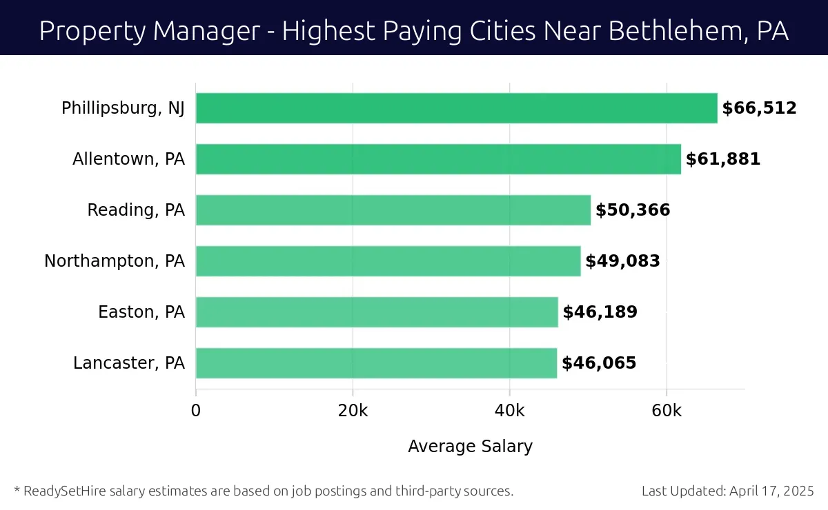 Graph displaying highest paying cities salaries for Property Manager jobs near Bethlehem, PA, highlighting Phillipsburg, NJ with the highest at $66,512 and Lancaster, PA with the lowest at $46,065.