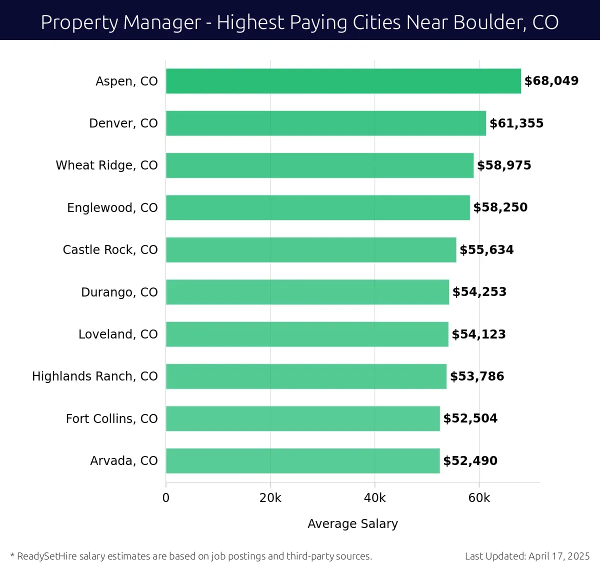 Graph displaying highest paying cities salaries for Property Manager jobs near Boulder, CO, highlighting Aspen, CO with the highest at $68,049 and Arvada, CO with the lowest at $52,490.