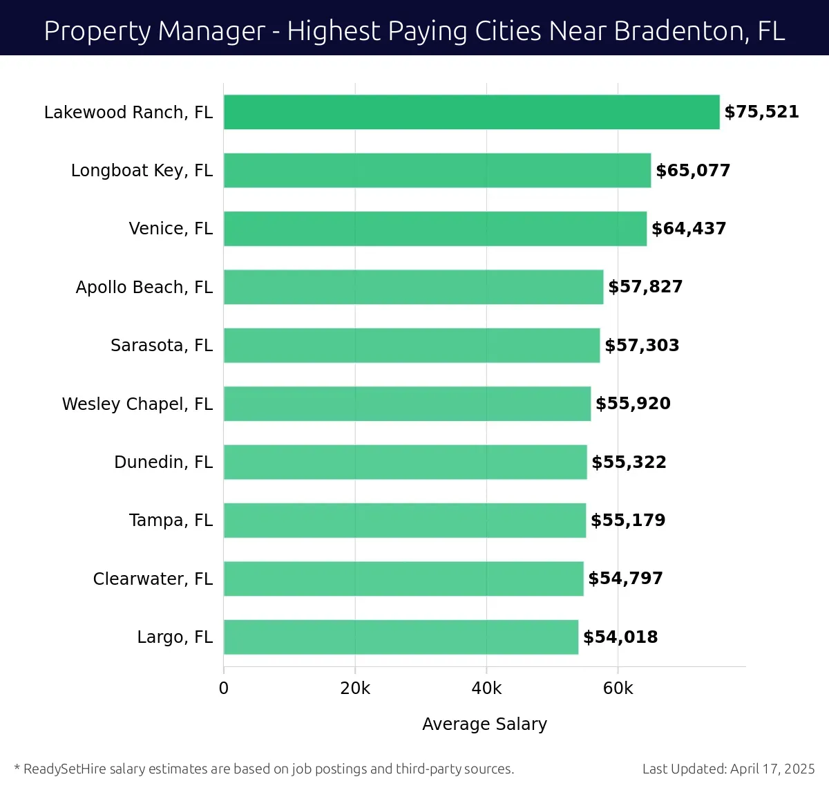 Graph displaying highest paying cities salaries for Property Manager jobs near Bradenton, FL, highlighting Lakewood Ranch, FL with the highest at $75,521 and Largo, FL with the lowest at $54,018.