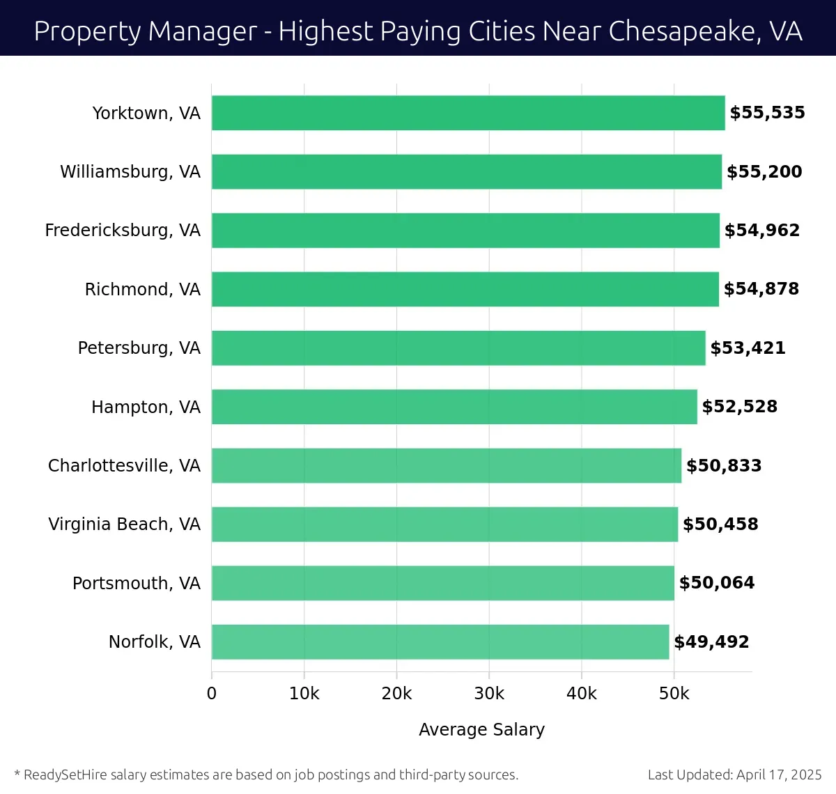 Graph displaying highest paying cities salaries for Property Manager jobs near Chesapeake, VA, highlighting Yorktown, VA with the highest at $55,535 and Norfolk, VA with the lowest at $49,492.