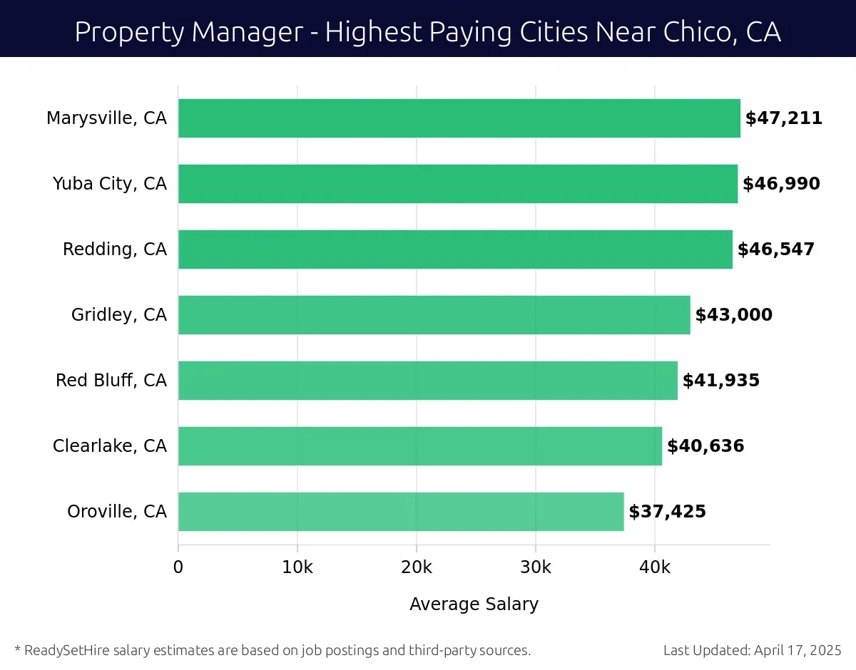 Graph displaying highest paying cities salaries for Property Manager jobs near Chico, CA, highlighting Marysville, CA with the highest at $47,211 and Oroville, CA with the lowest at $37,425.
