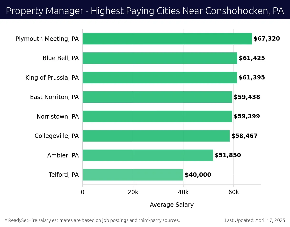 Graph displaying highest paying cities salaries for Property Manager jobs near Conshohocken, PA, highlighting Plymouth Meeting, PA with the highest at $67,320 and Telford, PA with the lowest at $40,000.