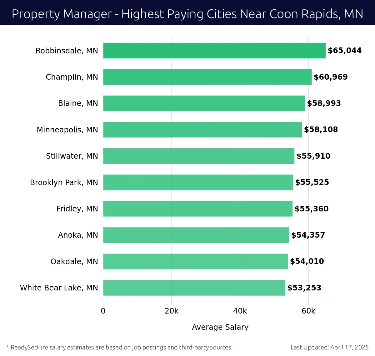 Graph displaying highest paying cities salaries for Property Manager jobs near Coon Rapids, MN, highlighting Robbinsdale, MN with the highest at $65,044 and White Bear Lake, MN with the lowest at $53,253.