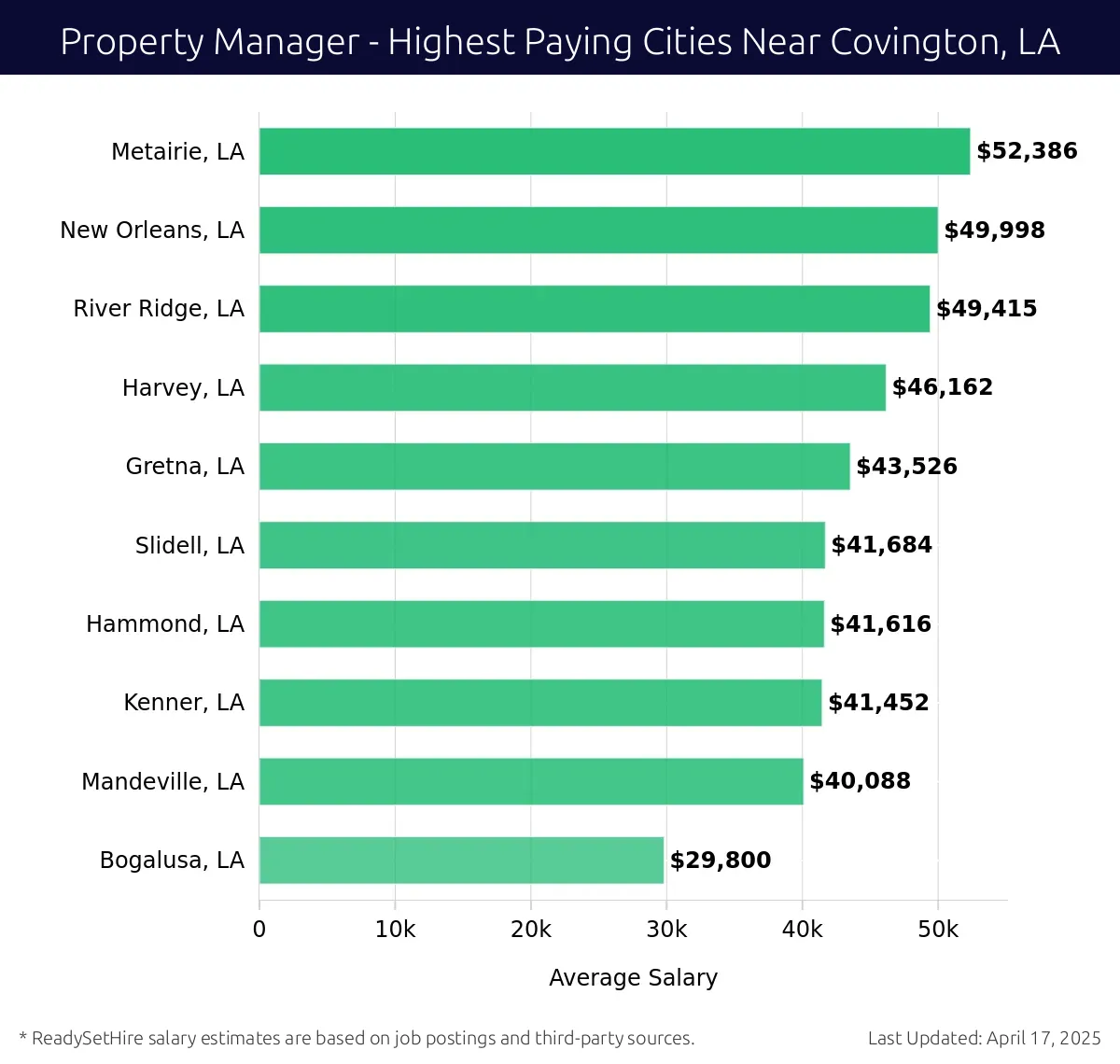 Graph displaying highest paying cities salaries for Property Manager jobs near Covington, LA, highlighting Metairie, LA with the highest at $52,386 and Bogalusa, LA with the lowest at $29,800.