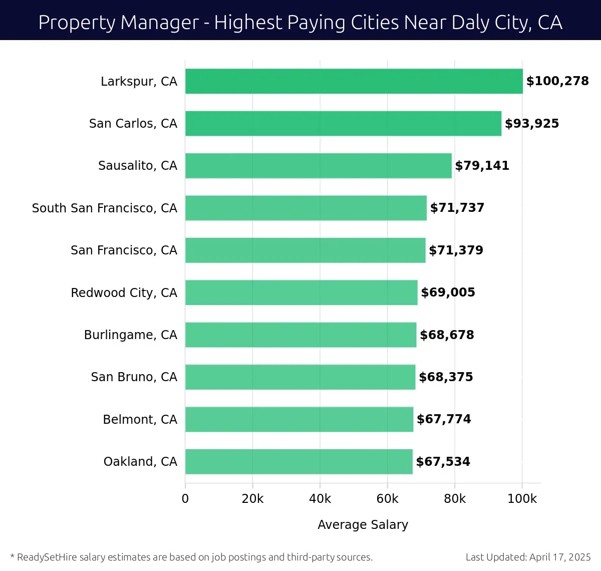 Graph displaying highest paying cities salaries for Property Manager jobs near Daly City, CA, highlighting Larkspur, CA with the highest at $100,278 and Oakland, CA with the lowest at $67,534.