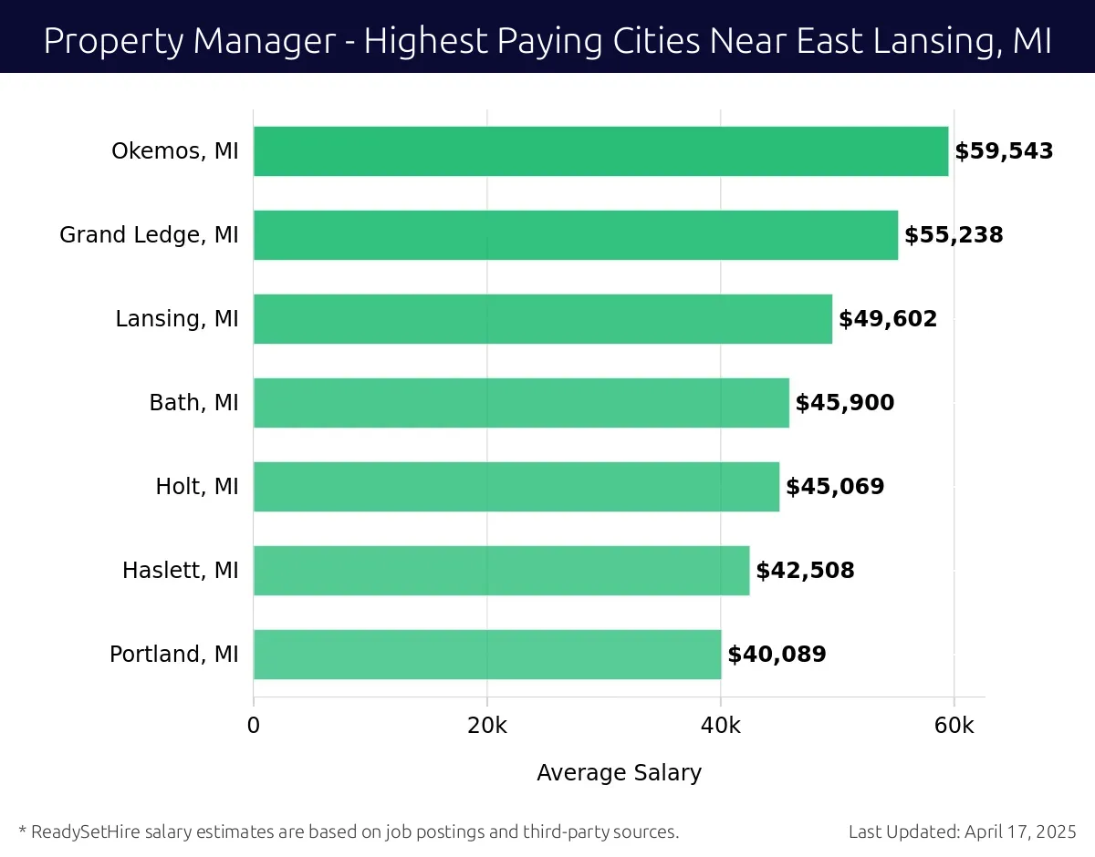 Graph displaying highest paying cities salaries for Property Manager jobs near East Lansing, MI, highlighting Okemos, MI with the highest at $59,543 and Portland, MI with the lowest at $40,089.