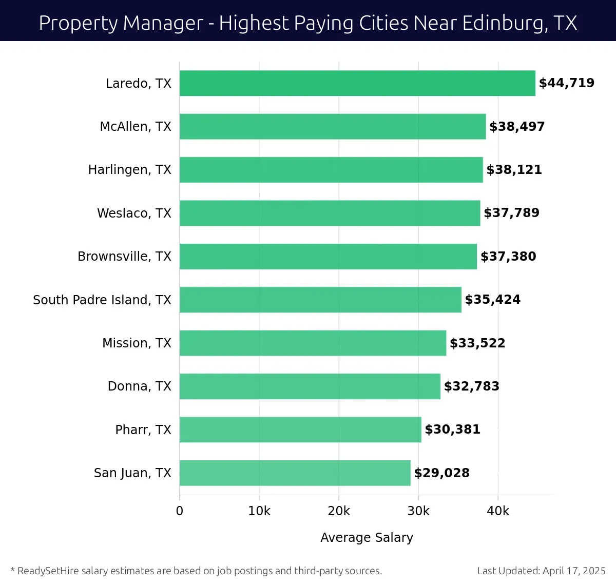 Graph displaying highest paying cities salaries for Property Manager jobs near Edinburg, TX, highlighting Laredo, TX with the highest at $44,719 and San Juan, TX with the lowest at $29,028.