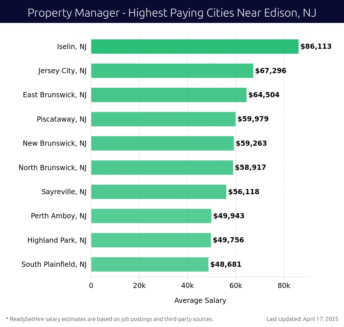 Graph displaying highest paying cities salaries for Property Manager jobs near Edison, NJ, highlighting Iselin, NJ with the highest at $86,113 and South Plainfield, NJ with the lowest at $48,681.